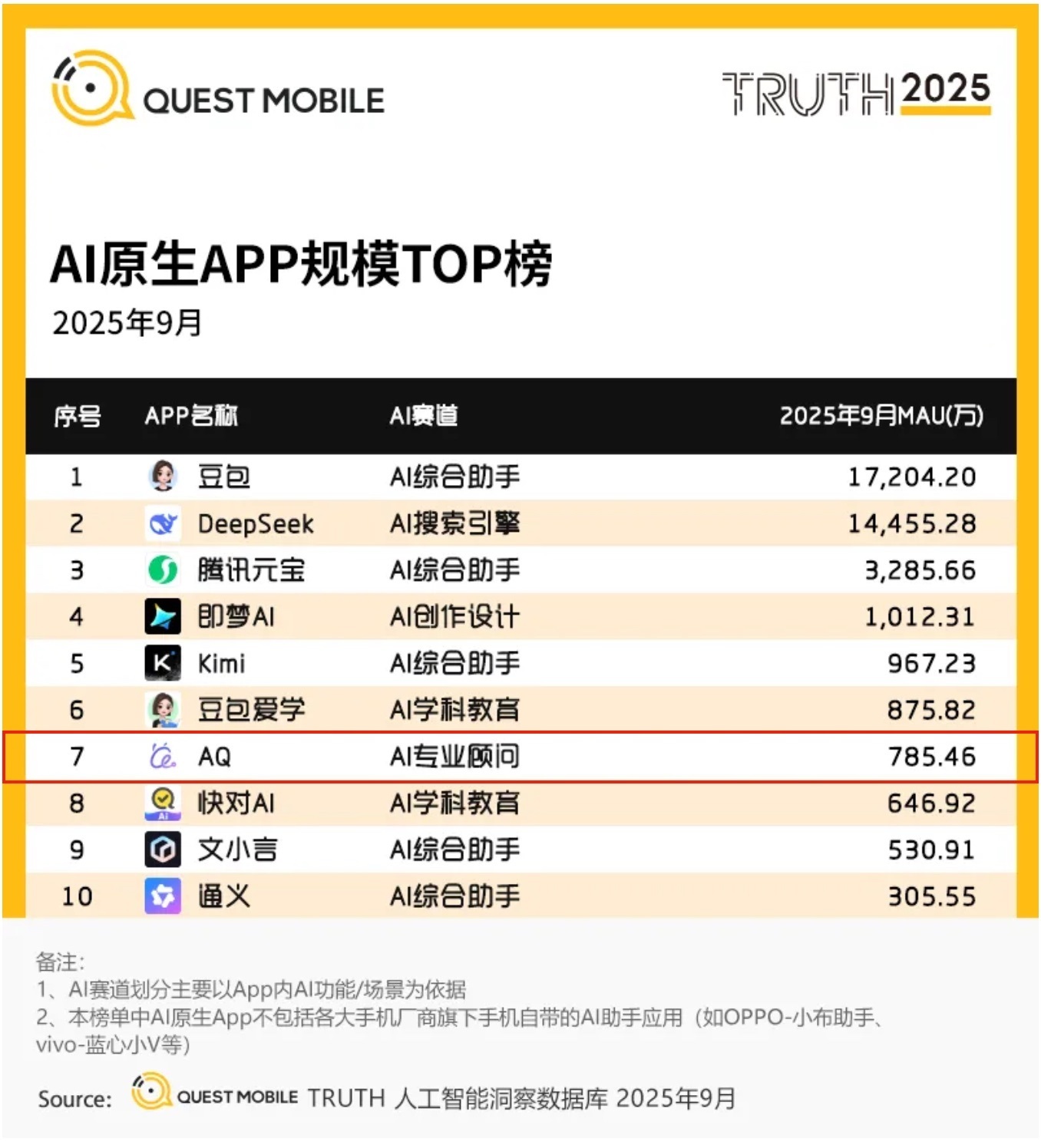 上线3个月,蚂蚁AQ排名冲至中国第7