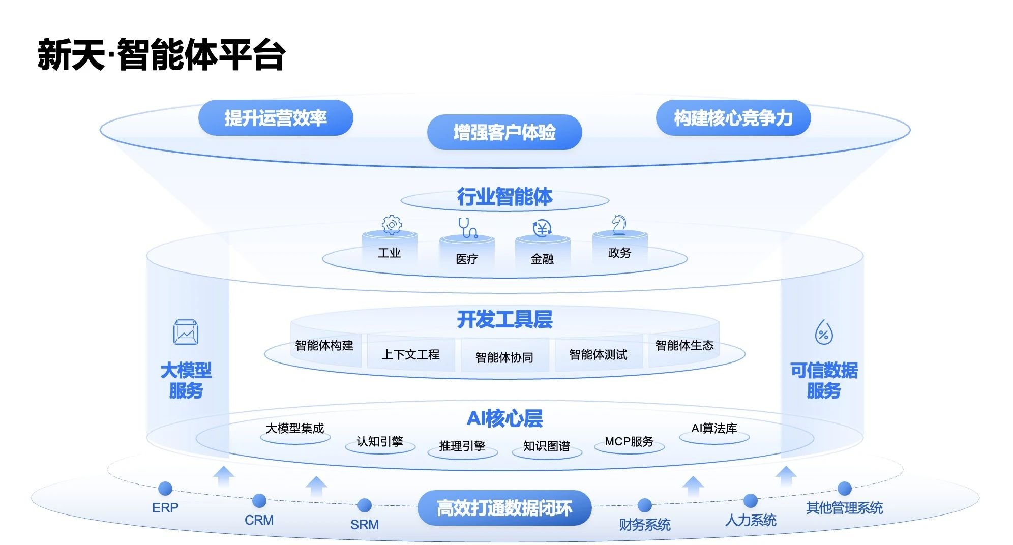 WAIC 2025 | 北电数智发布新天·智能体平台,加速“更懂行业”的智能体落地