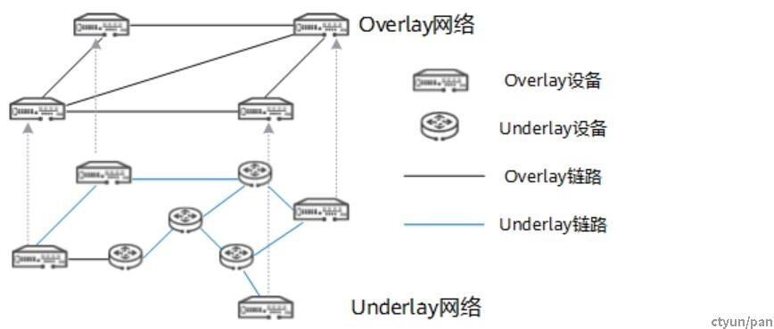 nginx适配Overlay以及测试工具