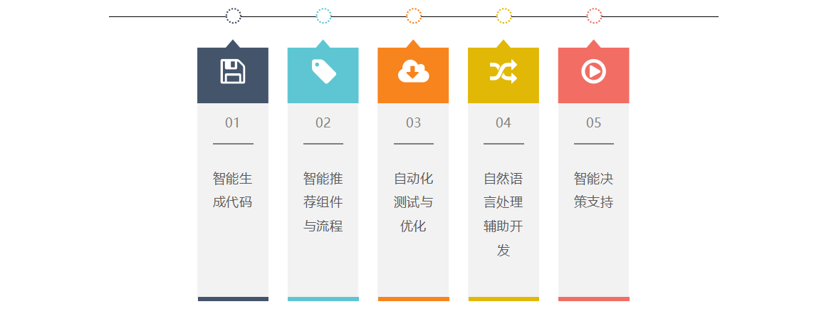 AI加持下的低代码：智能化开发的新时代