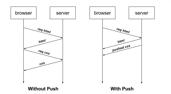 深入理解 Web 协议 (三)：HTTP 2