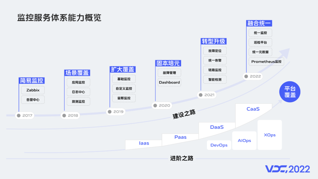 vivo 服务端监控体系建设实践