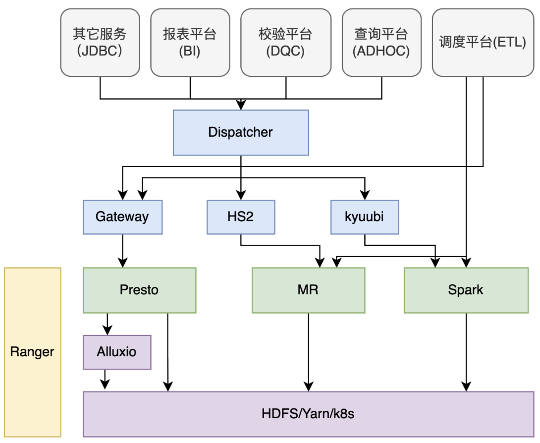 Presto在B站的应用