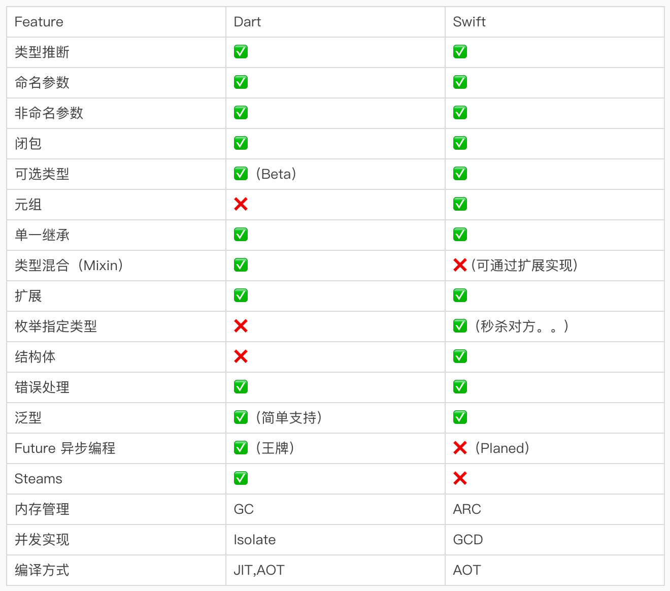 Dart Vs Swift Infoq 写作平台