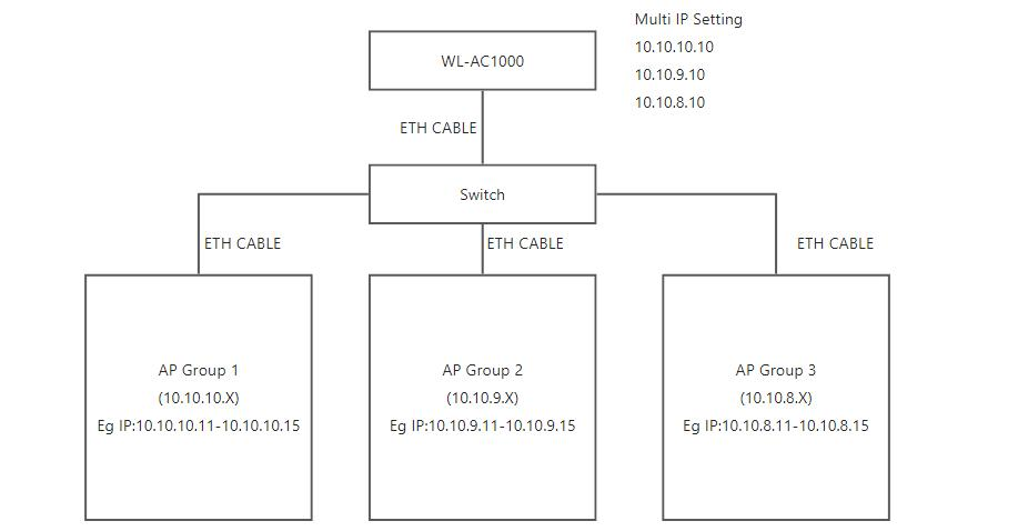 Cross-Segment AP Management in Large-Scale Industrial Campuses: A Technical Solution