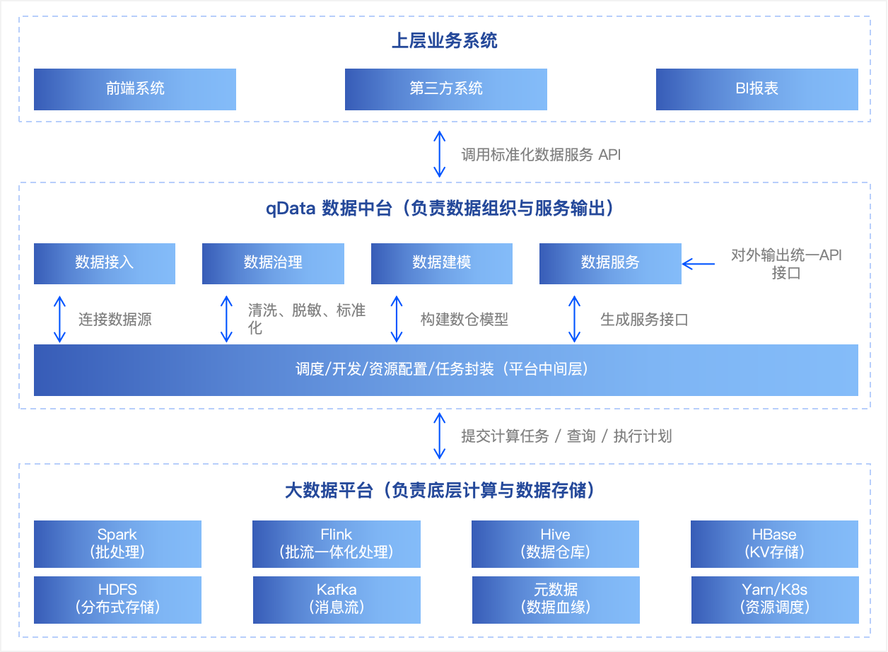 qData开源数据中台性能问题说明与优化建议