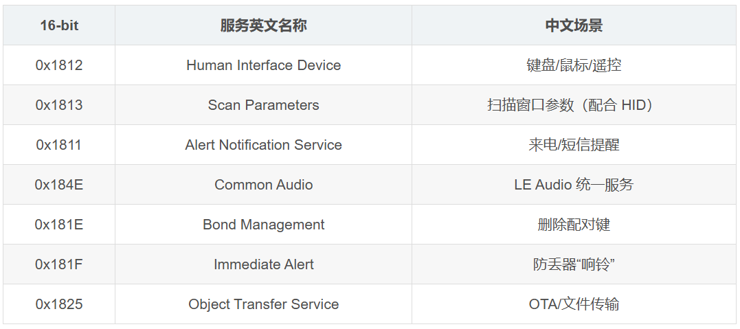 Uid User Interface Device 一文搞清 BLE 蓝牙 UUID--极客时间