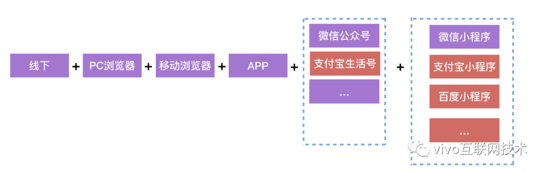 Vivo mall front-end architecture upgrade-multi-end unified exploration, practice and outlook