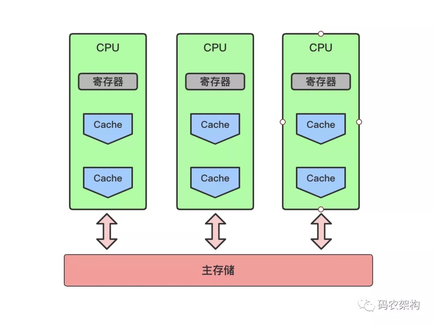 Java 并发编程：进程、线程、并行与并发 