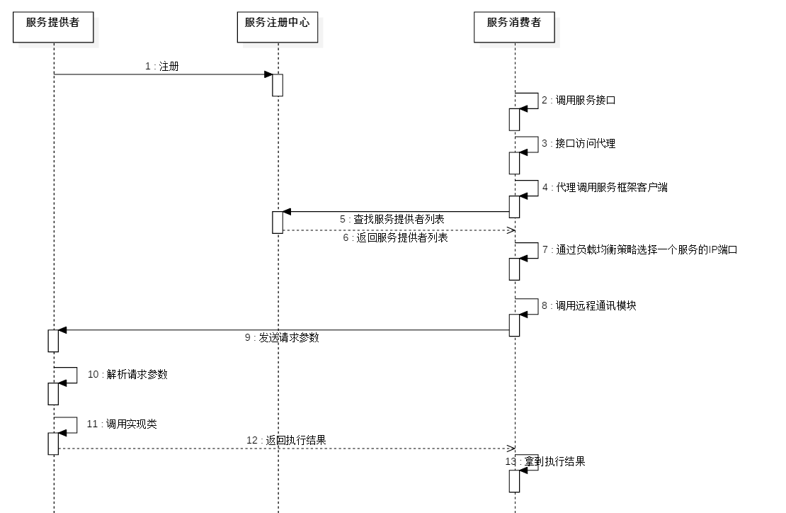 微服务框架 dubbo 的架构图,画出 dubbo 进行一次微服务调用的时序图