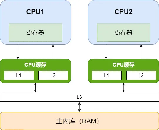 Java 并发编程之 JMM & volatile 详解 