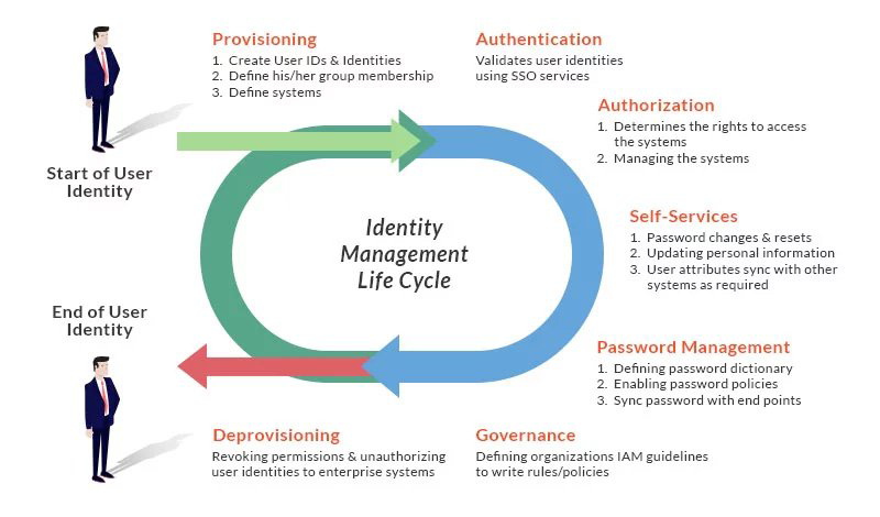 Identity access. Identity and access Management (iam). Identity and access Management как работает. Okta Identity and access Management. Identity and access Management (iam) пример работы с облачным сервисом.