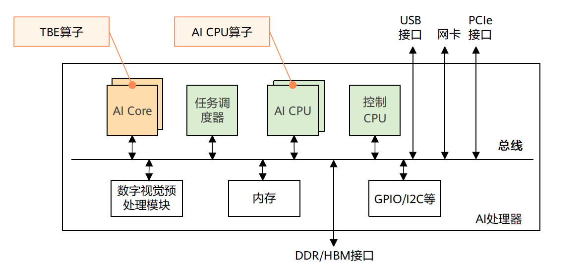 理论+实践，揭秘昇腾CANN算子开发