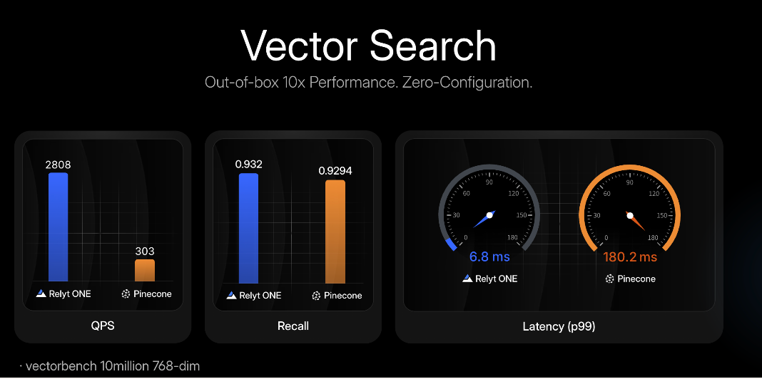我们做了一个让AI开发者「真香」的数据库- Relyt ONE