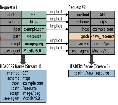 深入理解 Web 协议 (三)：HTTP 2