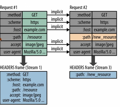 In-depth understanding of the Web protocol (3): HTTP 2