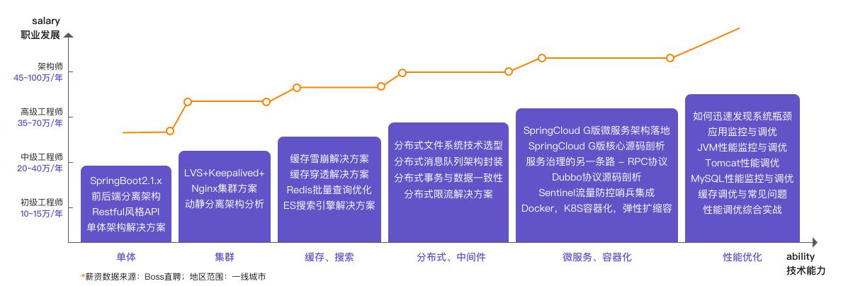 刚入行Java，如何快速成长？