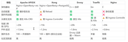 API 网关架构篇 —— 设计原理与技术选型指南