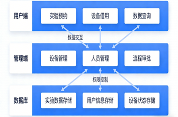 从多角度出发考虑智慧实验室软件架构方案的设计思路