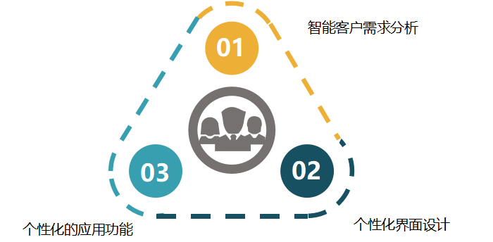 AI赋能低代码平台的潜力：从自动化到个性化的全面解析