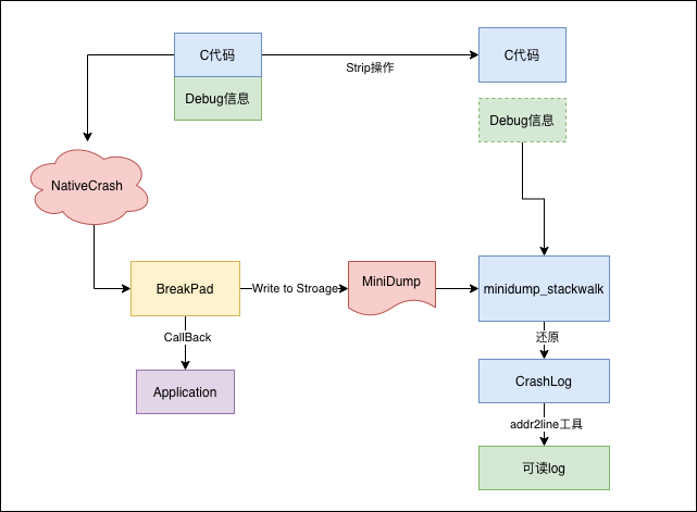 Android NativeCrash 捕获与解析