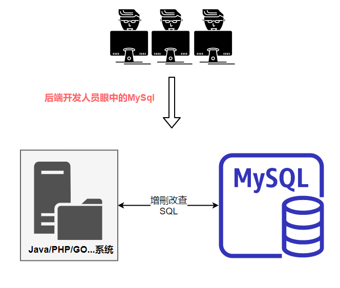 一文搞懂MySQL体系架构