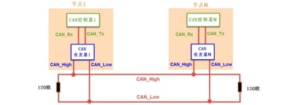 深度解析 CAN 总线：从底层物理层到 SocketCAN 编程实战