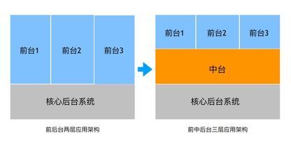 服务化构建-多维度的认识中台