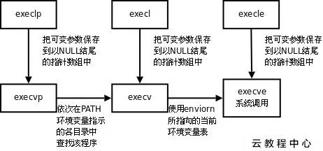 C++中的exec()函数