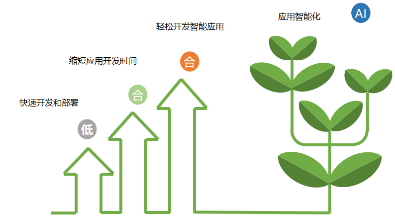 智能未来：低代码与AI如何重塑企业应用开发