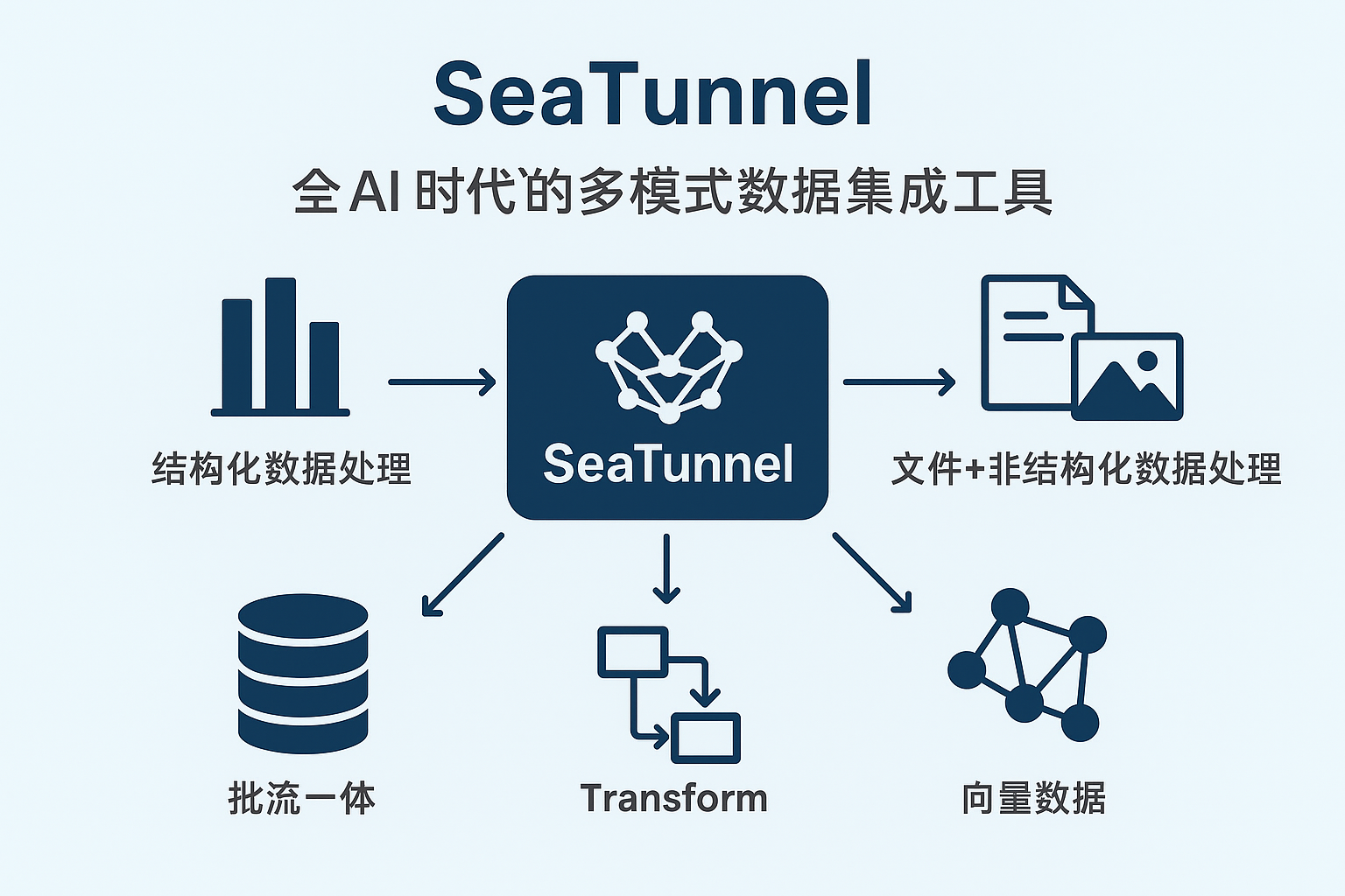 Apache SeaTunnel 新定位！迈向多模态数据集成的统一工具