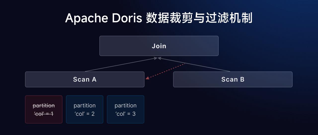 Apache Doris 内部数据裁剪与过滤机制的实现原理