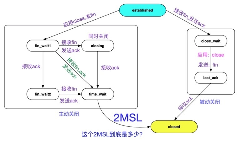 TIME_WAIT累积与端口耗尽