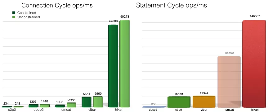 SpringBoot 2.0 中 HikariCP 数据库连接池原理解析 