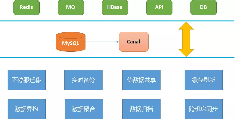 Canal 组件简介与 vivo 帐号实践 