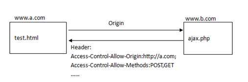 axios set access control allow origin