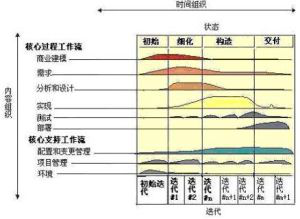 统一软件开发过程(RUP)的概念和方法