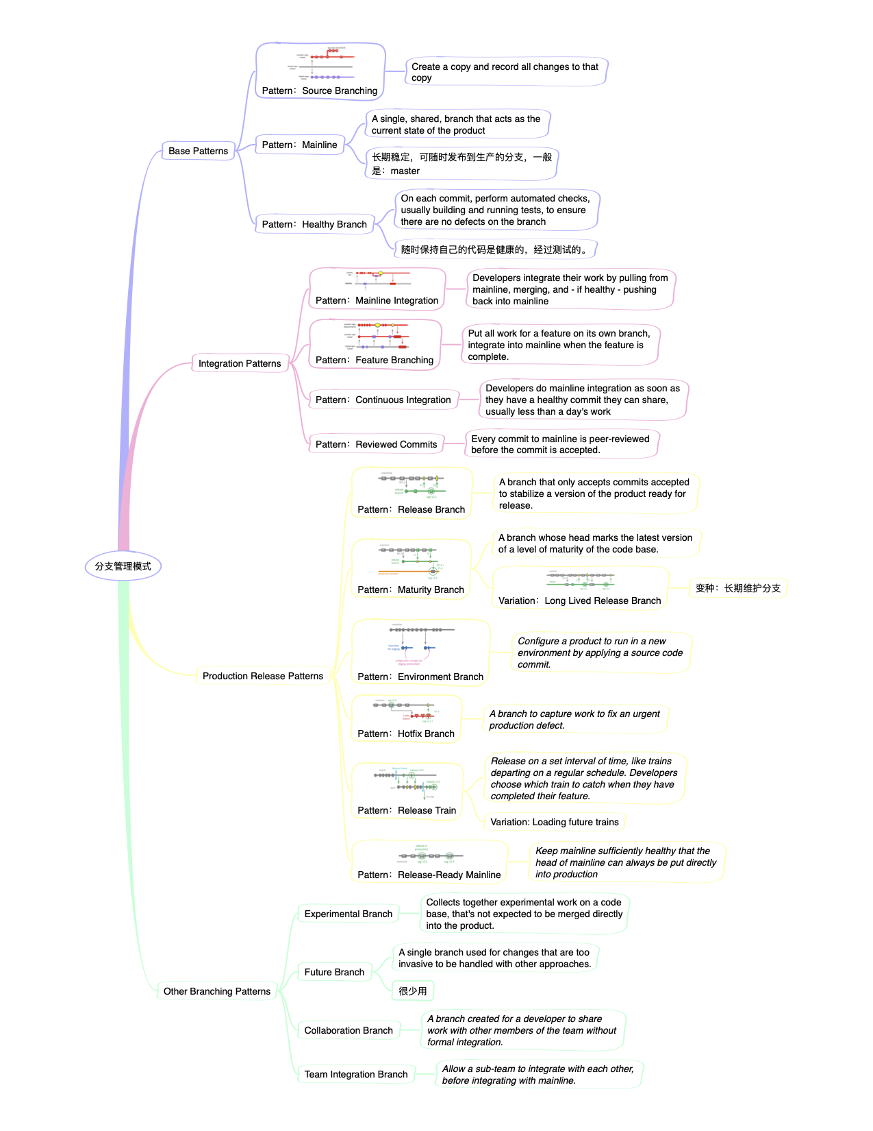 分支管理模式