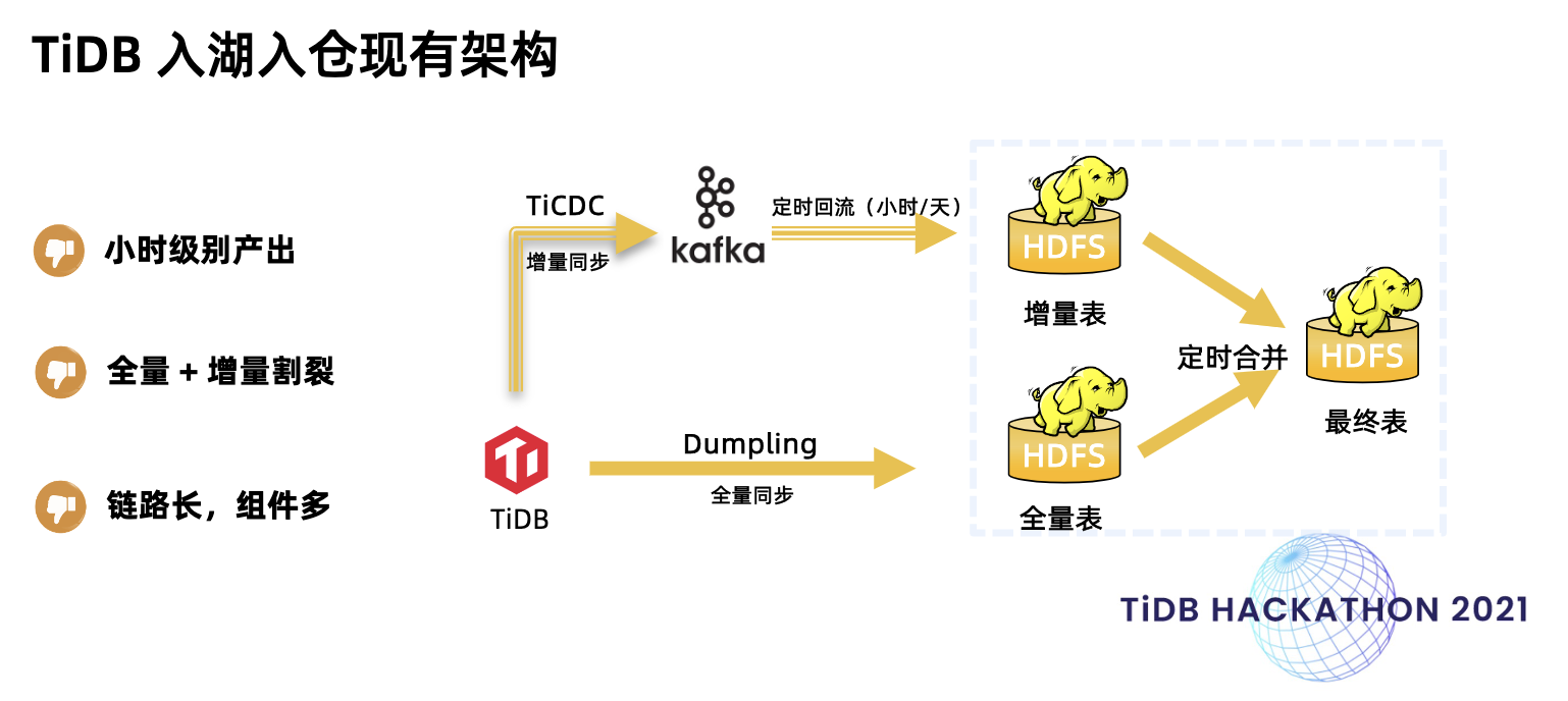 当 TiDB 遇上 Flink：TiDB 高效入湖“新玩法” | TiLaker 团队访谈