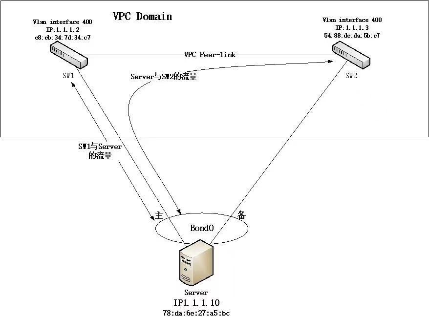 Cisco VPC peer-gateway 对直连BFD邻居建立的影响