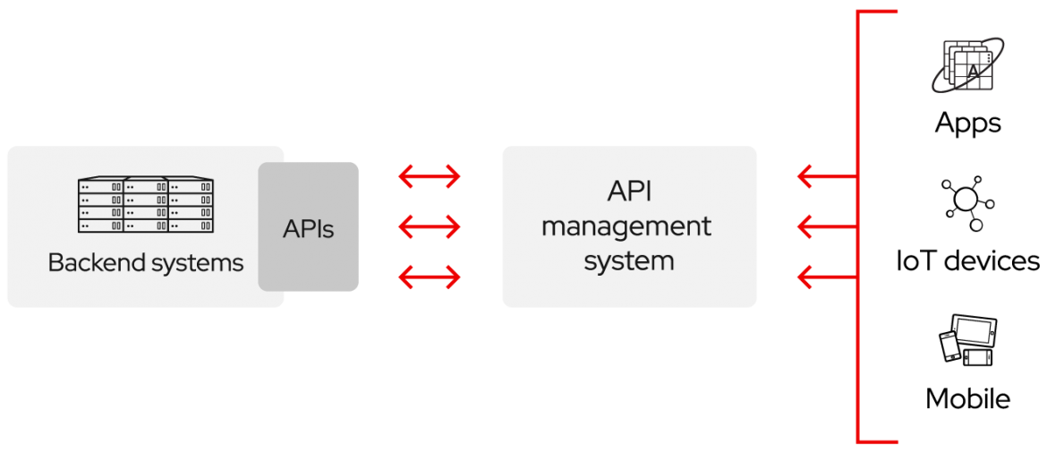 什么是 API