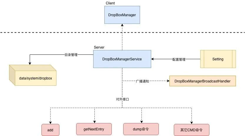 Android系统服务DropBoxManagerService详解与实践应用