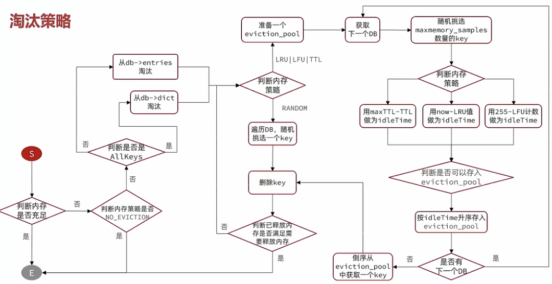 Redis是如何做内存回收的