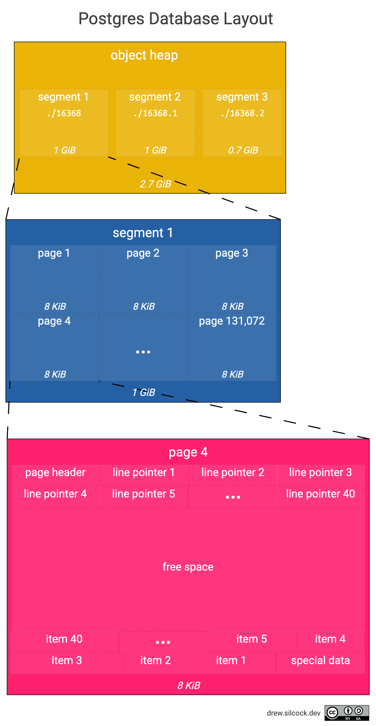 必读｜Postgres 如何在磁盘上存储和索引数据？