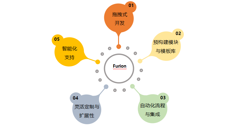 输入一段文字，瞬间生成应用。Furion低代码平台与AI协同工作，展现出非凡的效率与精准。