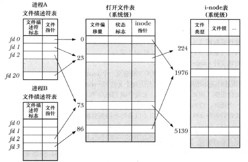 一文帮你搞懂 Android 文件描述符