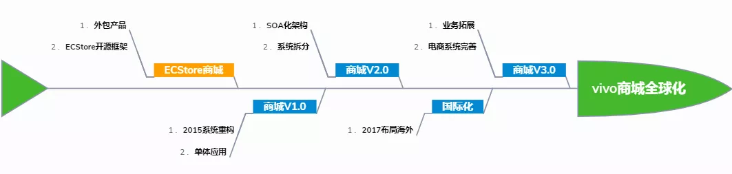 vivo 全球商城：架构演进之路 