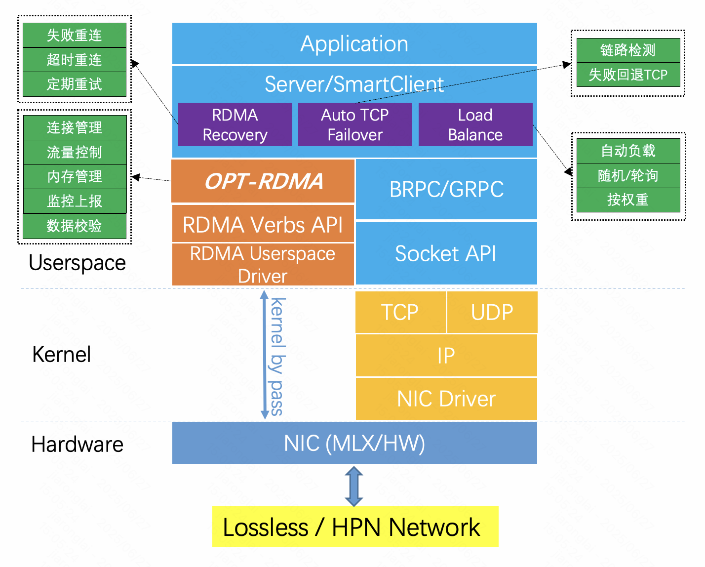 快手DHPS：国内首个实现基于RDMA 通信的可负载均衡高性能服务架构！-AI.x社区