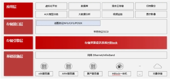 HBlock 存储资源盘活系统：企业降本增效与绿色转型的新引擎