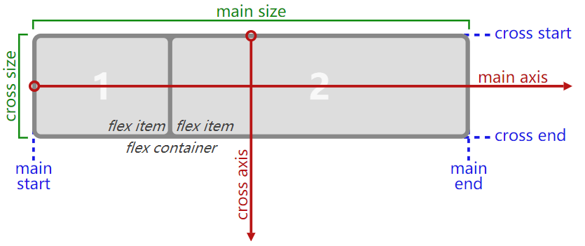 Flexible Box Layout 原理剖析